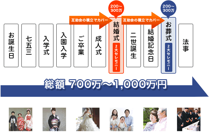 冠婚葬祭費用の備え、万全ですか？