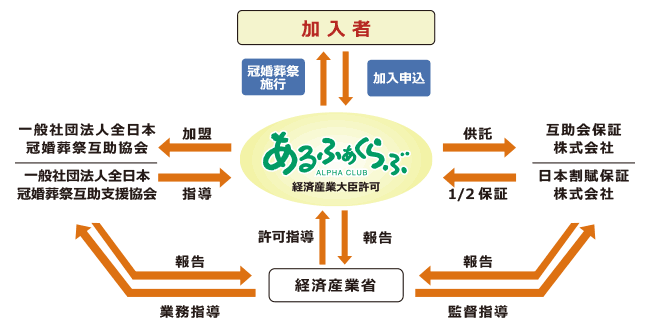 互助会は会員約2,100万人を誇る、確かな国の許可事業