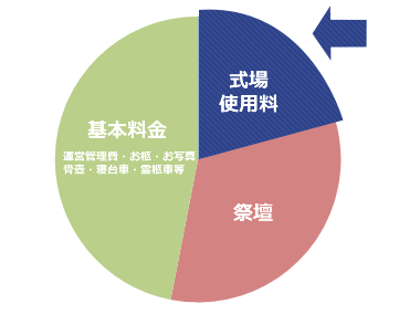 葬儀費用内訳