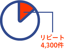 年間リピート件数4,300という数字が物語る、顧客満足度の高さ！